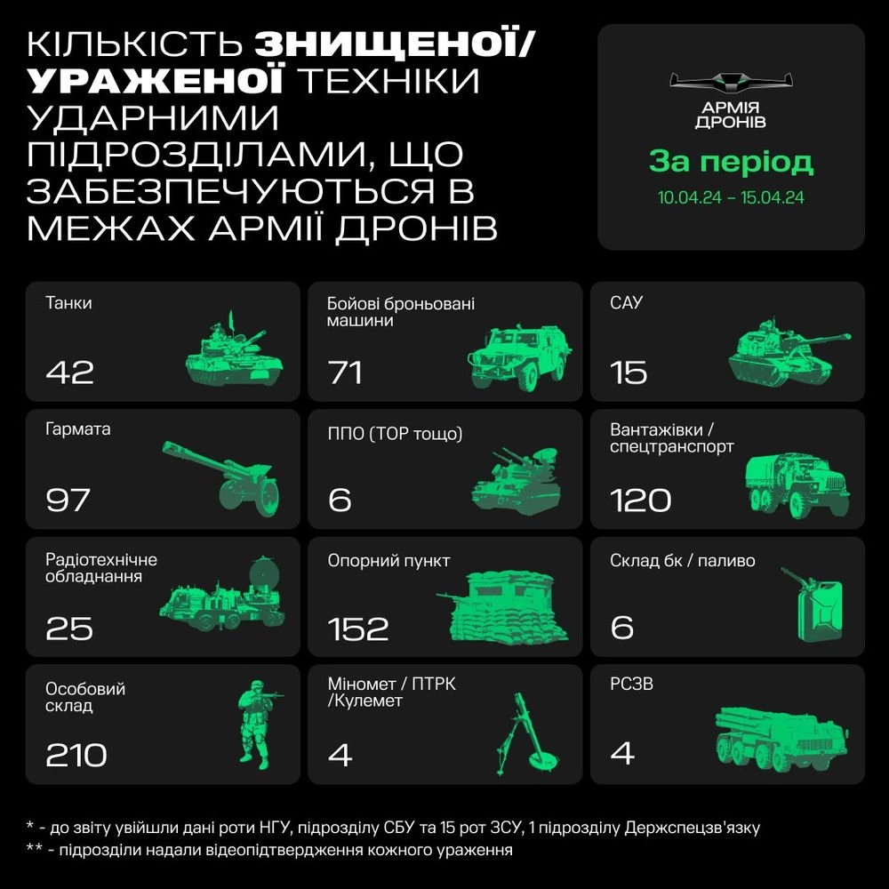 "Army of drones" eliminated almost a hundred guns and fifty tanks in a week