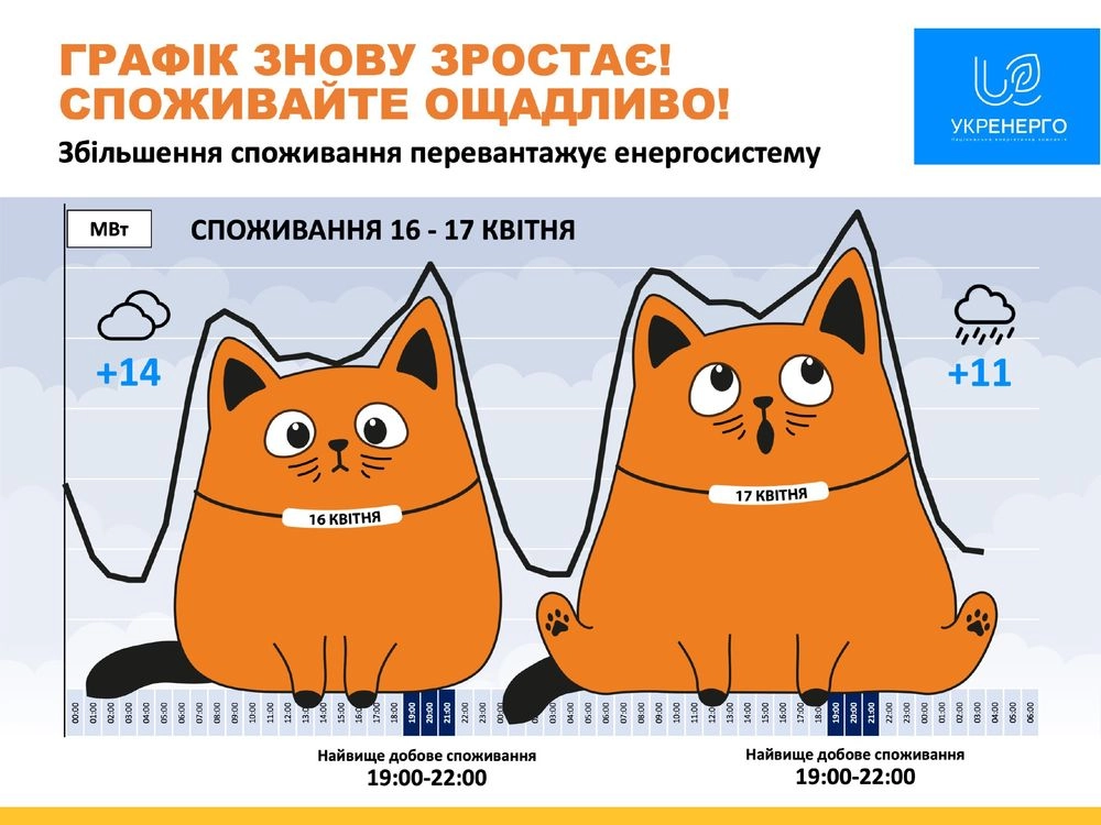 v-ukraine-s-utra-viroslo-potreblenie-elektroenergii-pochti-na-7percent-grazhdan-prizvali-viklyuchit-lishnii-svet