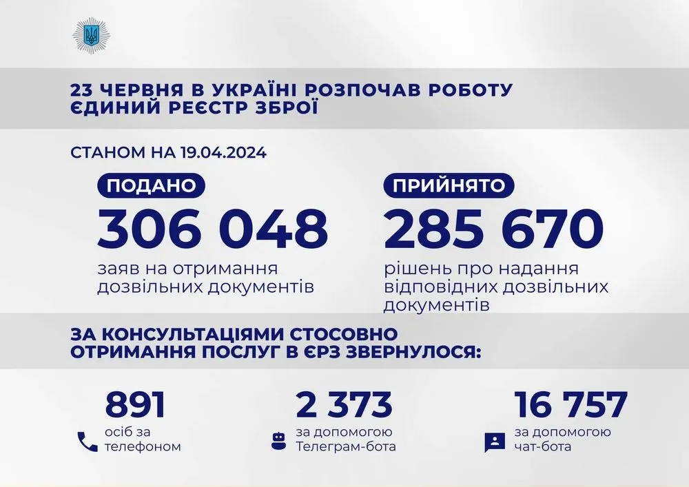 Понад 285 тисяч дозволів на зброю видано через Єдиний реєстр зброї України