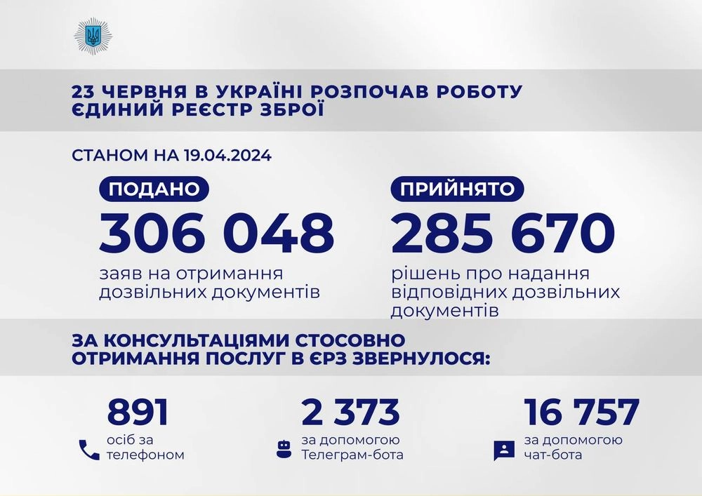 Более 285 тысяч разрешений на оружие выдано через Единый реестр оружия Украины