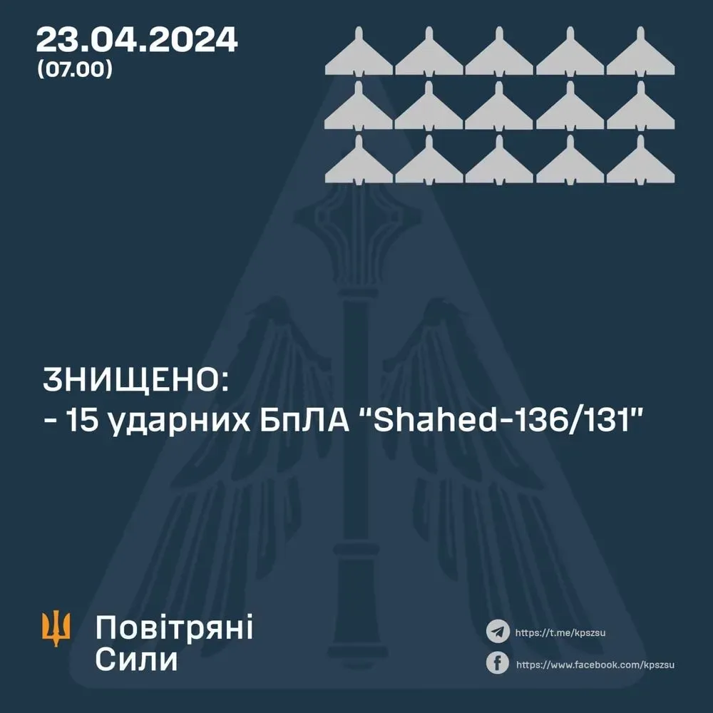 ППО збила 15 з 16 російських безпілотників під час нічних атак