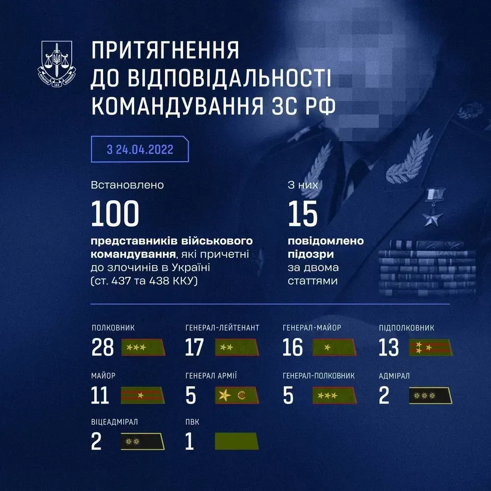 hundreds-of-russian-senior-officers-received-suspicions-in-absentia-for-war-crimes-prosecutor-generals-office