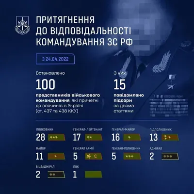 Сотня російських вищих офіцерів заочно отримали підозри за вчинені воєнні злочини - Офіс Генпрокурора