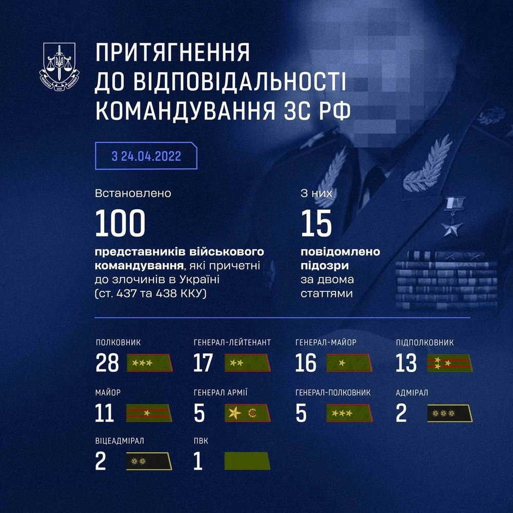 Сотня российских высших офицеров заочно получили подозрения за совершенные военные преступления - Офис Генпрокурора