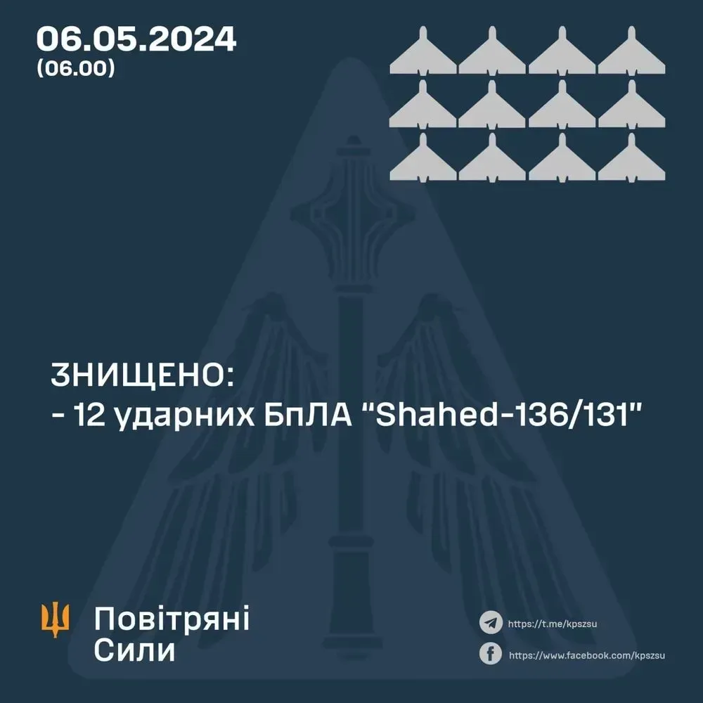 ПВО сбила 12 из 13 российских беспилотников в Сумской области