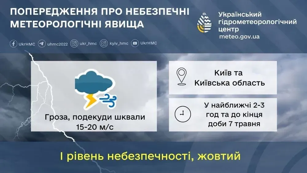 Today, a thunderstorm with gales of up to 20 m/s is expected in Kyiv region and the capital