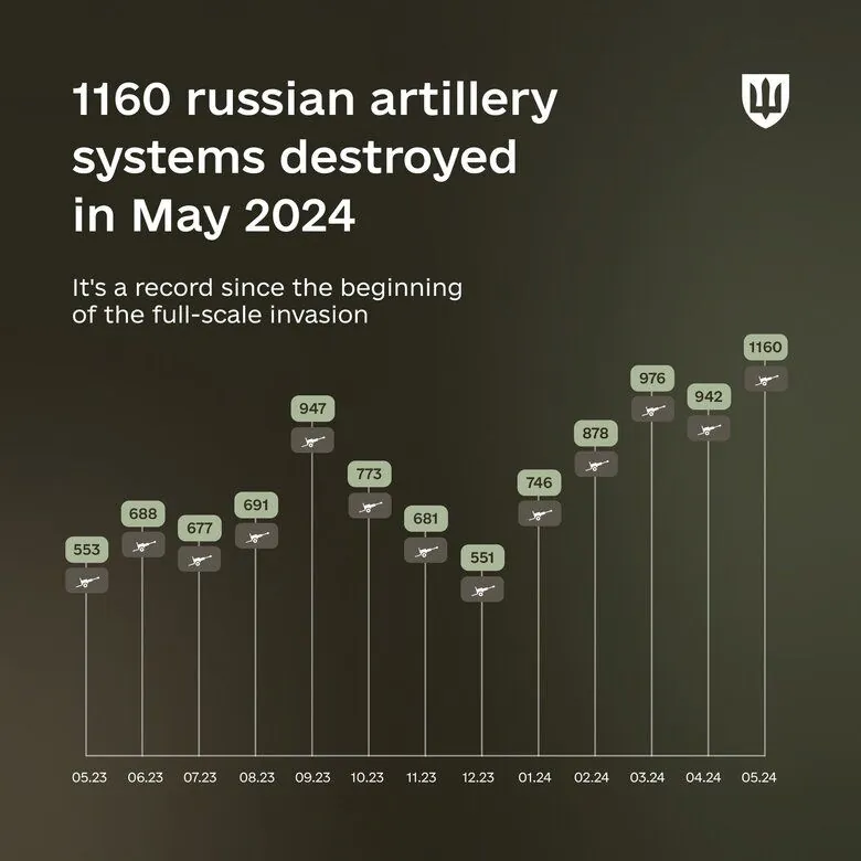 zsu-u-travni-znyshchyly-rekordnu-kilkist-rosiiskykh-soldativ-ta-artylerii