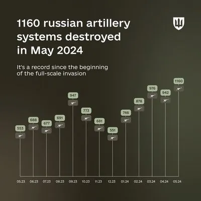 ЗСУ у травні знищили рекордну кількість російських солдатів та артилерії