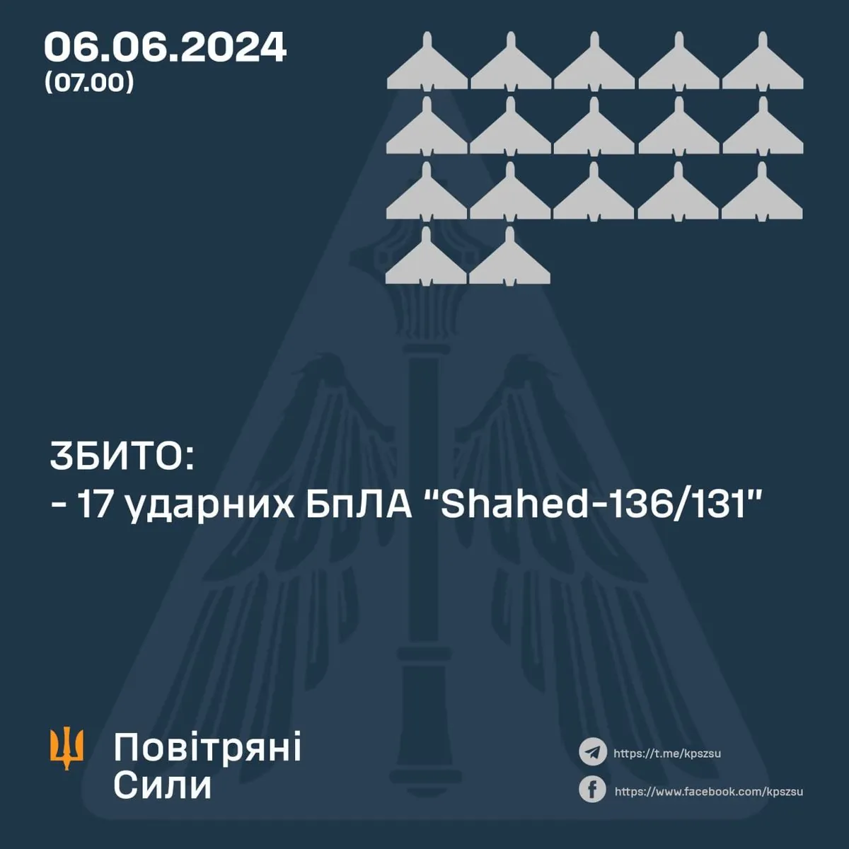 Air defense destroyed 17 of 18 enemy UAVs