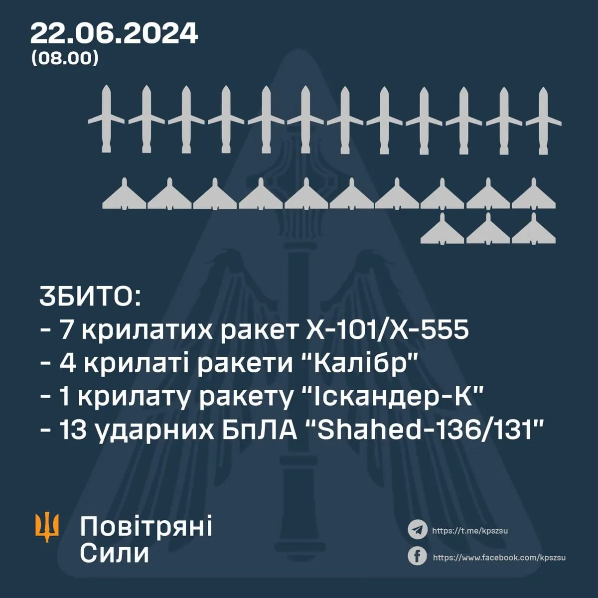 ukrainskie-voennie-unichtozhili-v-vozdushnom-boyu-12-raket-i-13-udarnikh-bespilotnikov