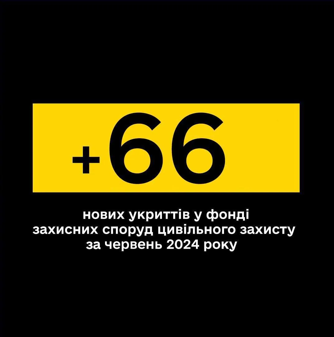 66-protective-facilities-worth-uah-1241-million-completed-in-ukraine-in-june-tkachenko