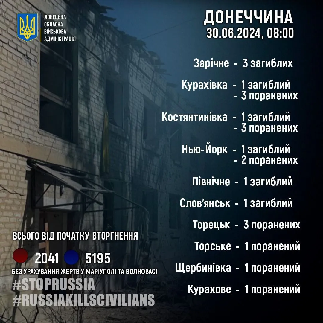8 мирних жителів загинули, 14 отримали поранення внаслідок російських обстрілів у Донецькій області
