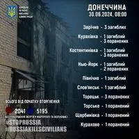 8 мирних жителів загинули, 14 отримали поранення внаслідок російських обстрілів у Донецькій області