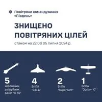 Ukrainian air defense forces destroy 5 X-59 missiles and 7 reconnaissance UAVs in southern Ukraine