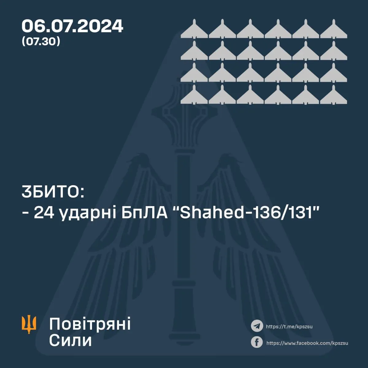 on-the-night-of-july-6-ukrainian-air-defense-destroyed-24-out-of-27-enemy-uavs-of-the-shahed-131136-type