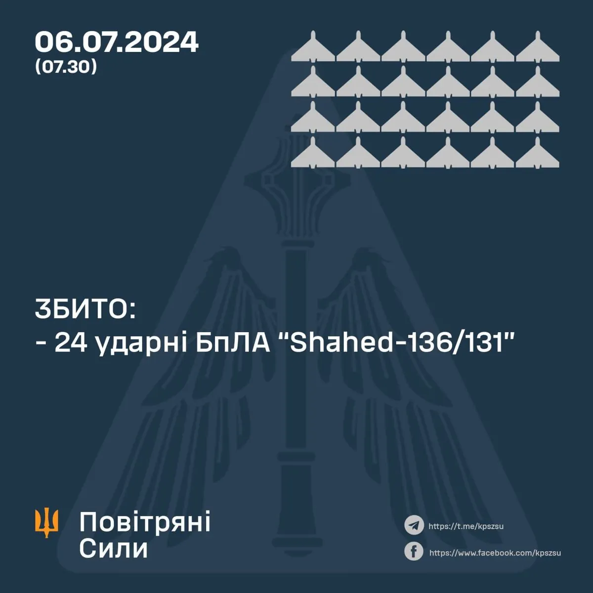 У ніч на 6 липня українська ППО знищила 24 з 27 ворожих БпЛА типу "Shahed-131/136"