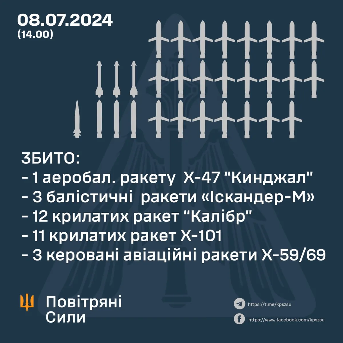 vo-vremya-massirovannogo-raketnogo-udara-sili-pvo-sbili-30-rossiiskikh-raket-oleshchuk