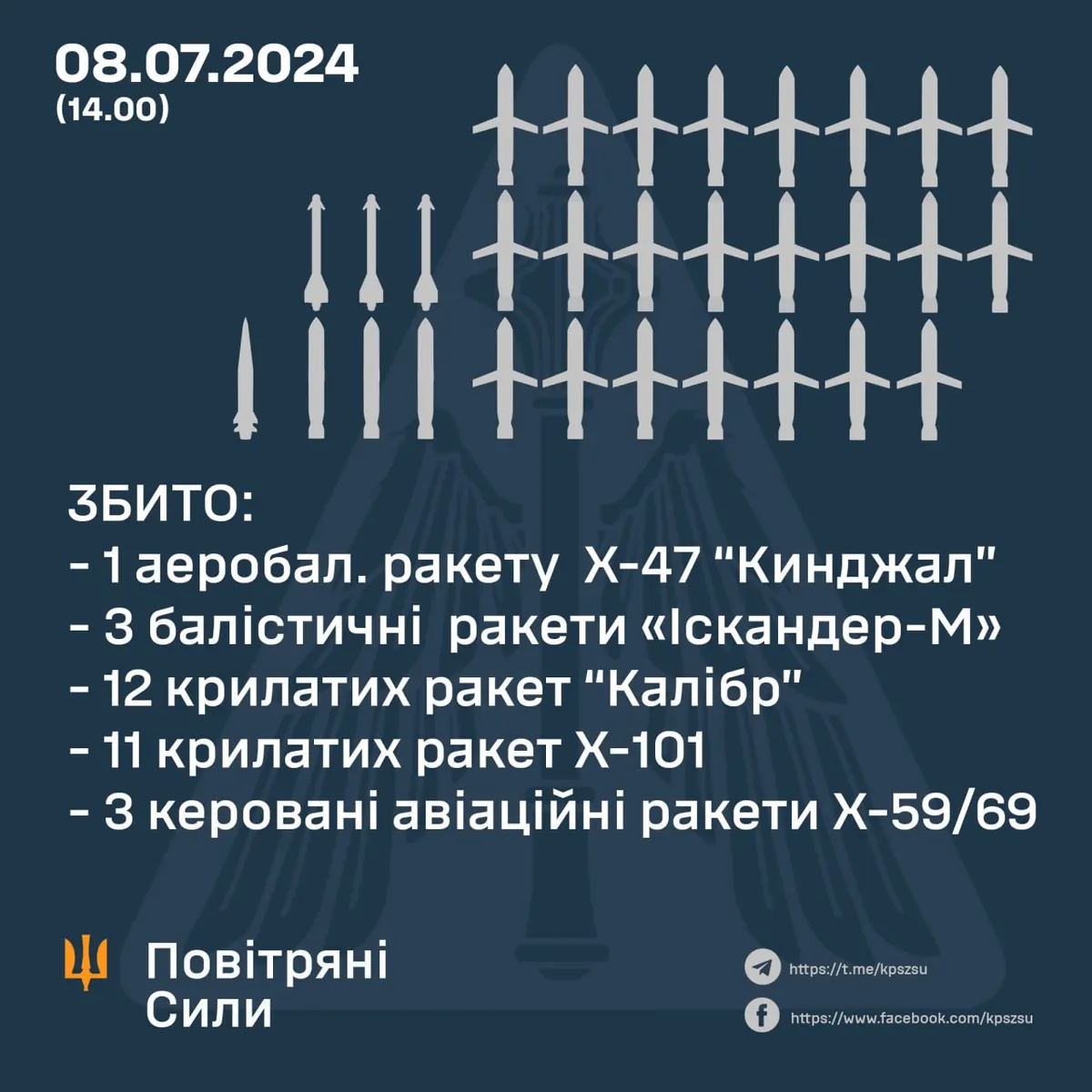 Під час масованого ракетного удару сили ППО збили 30 російських ракет - Олещук  