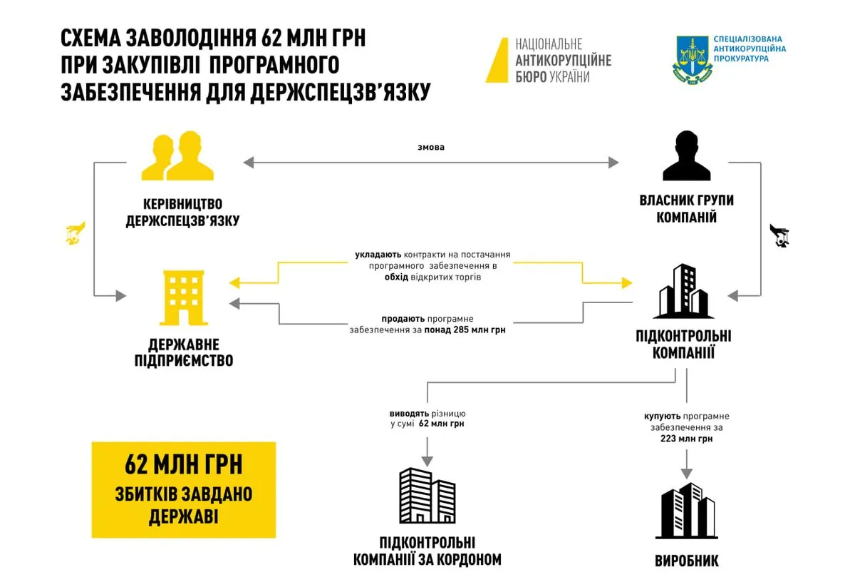 Corruption in the State Special Communications Service of Ukraine worth more than UAH 62 million: NABU and SAPO announce completion of investigation