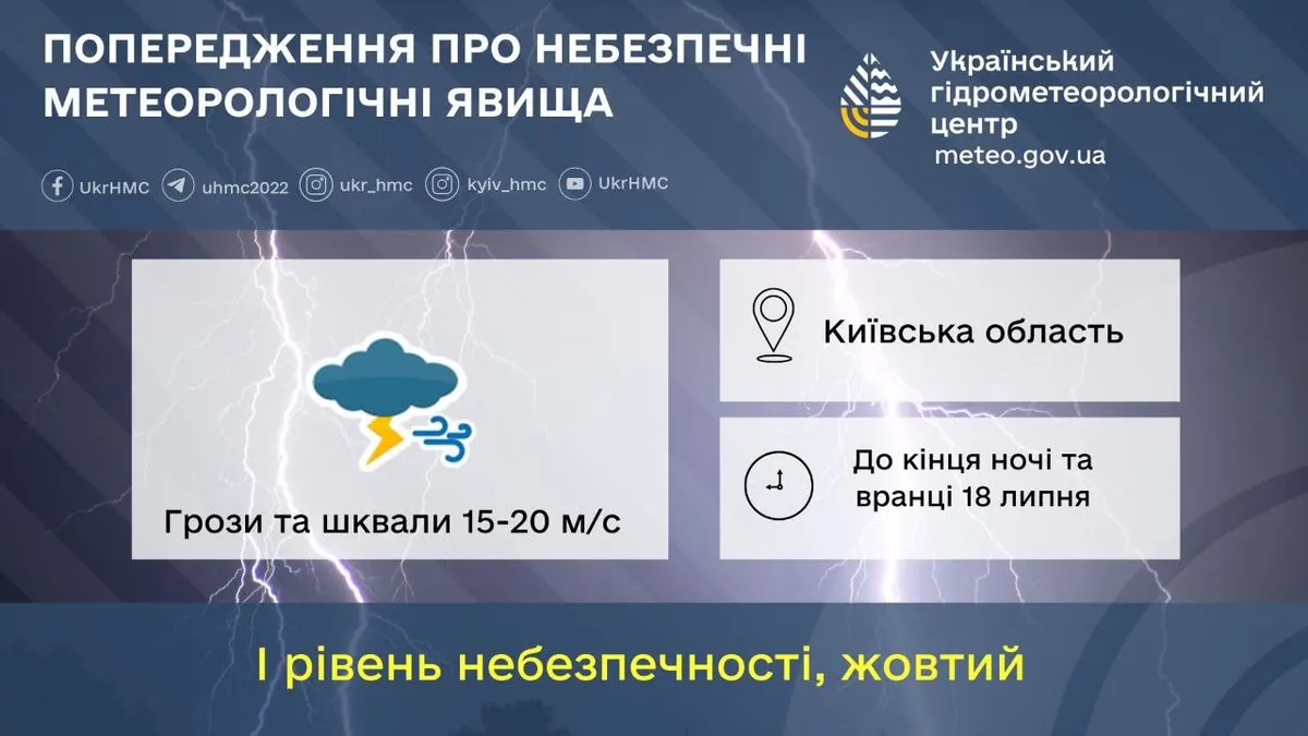 Небезпечні погодні умови на Київщині: 18 липня очікуються грози та шквали до 20 м/с  
