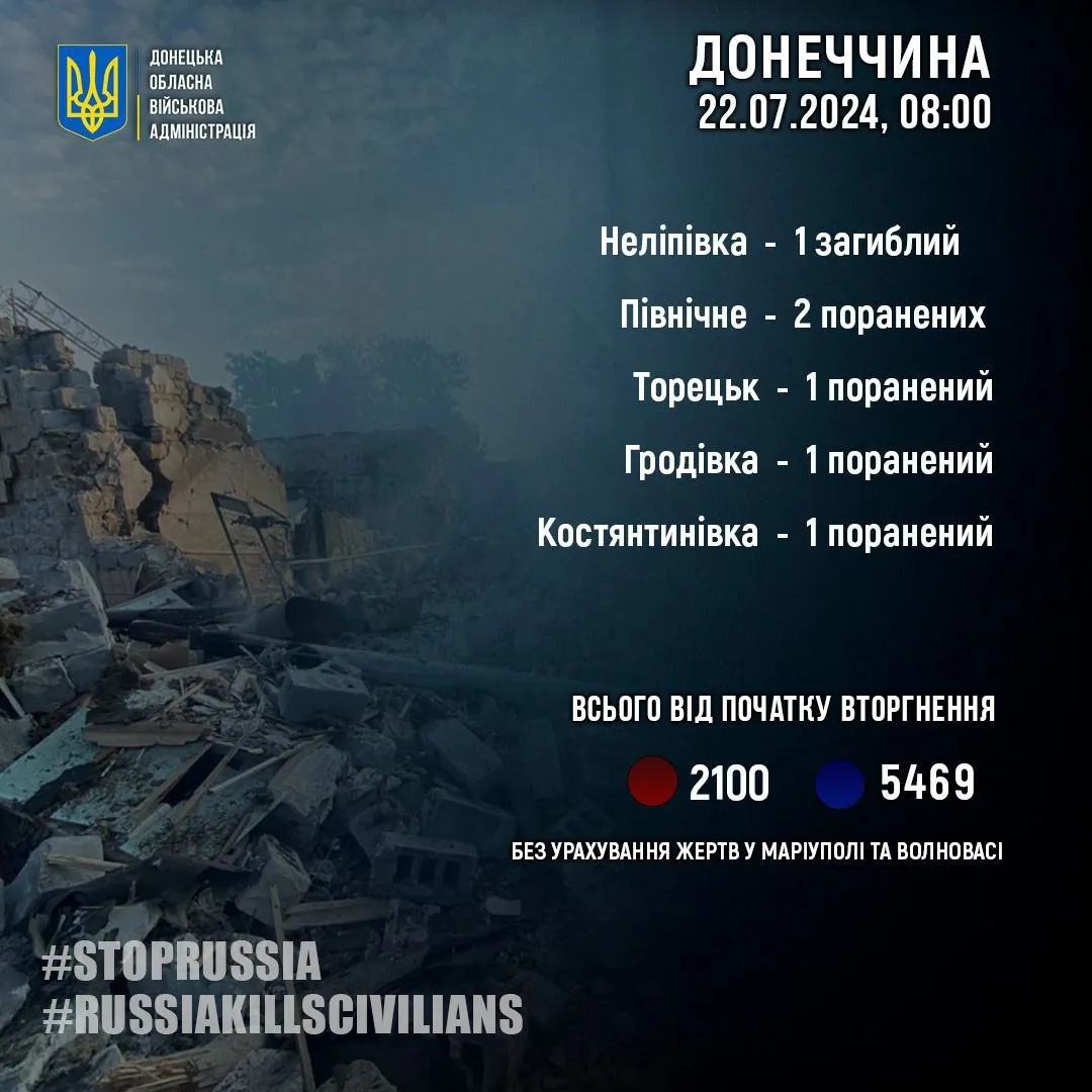 russian-federation-kills-1-civilian-and-wounds-5-in-donetsk-region-over-24-hours