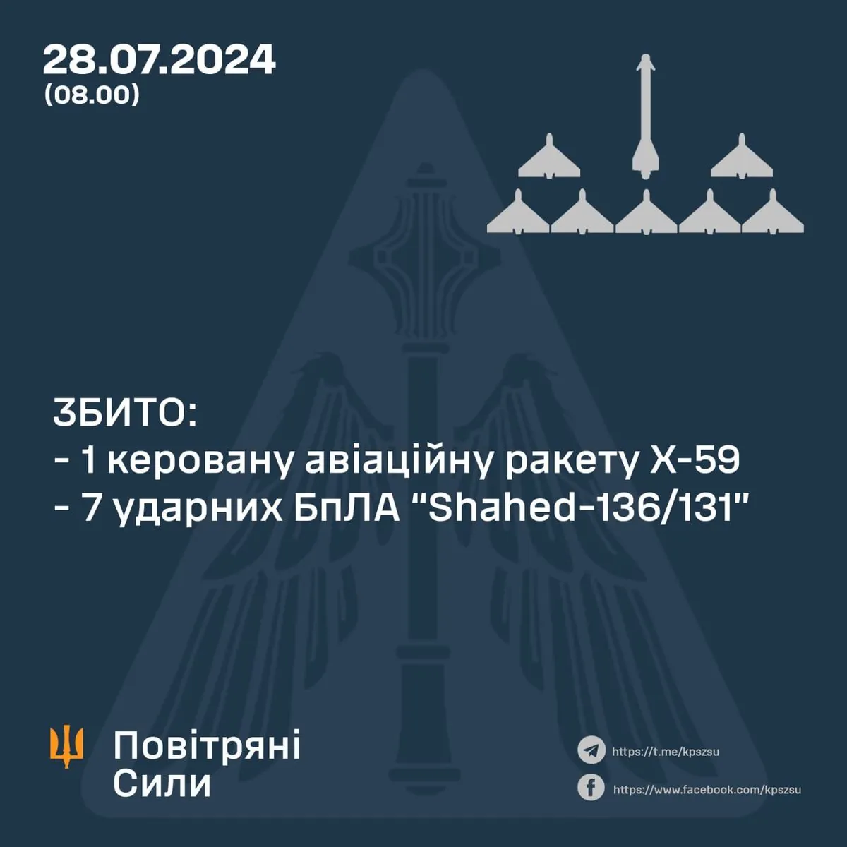 Украинские силы сбили ракету Х-59 и 7 дронов "Shahed"