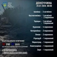 На Донеччині за добу окупанти вбили 5 і поранили 15 мирних жителів