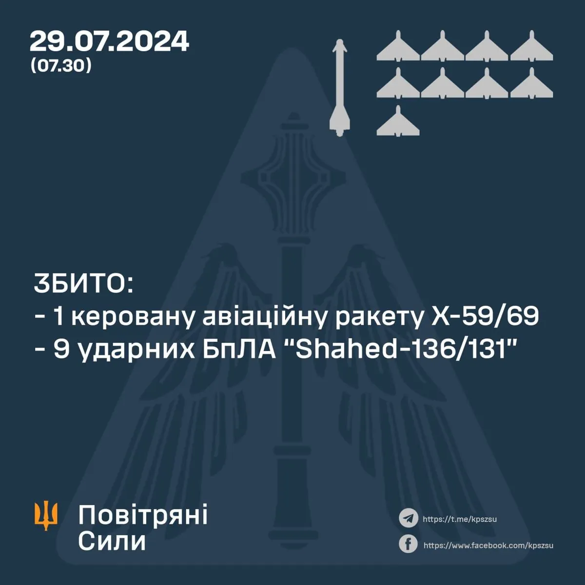 Під час нічної атаки українські сили збили ракету Х-59/Х-69 та 9 дронів "Shahed"