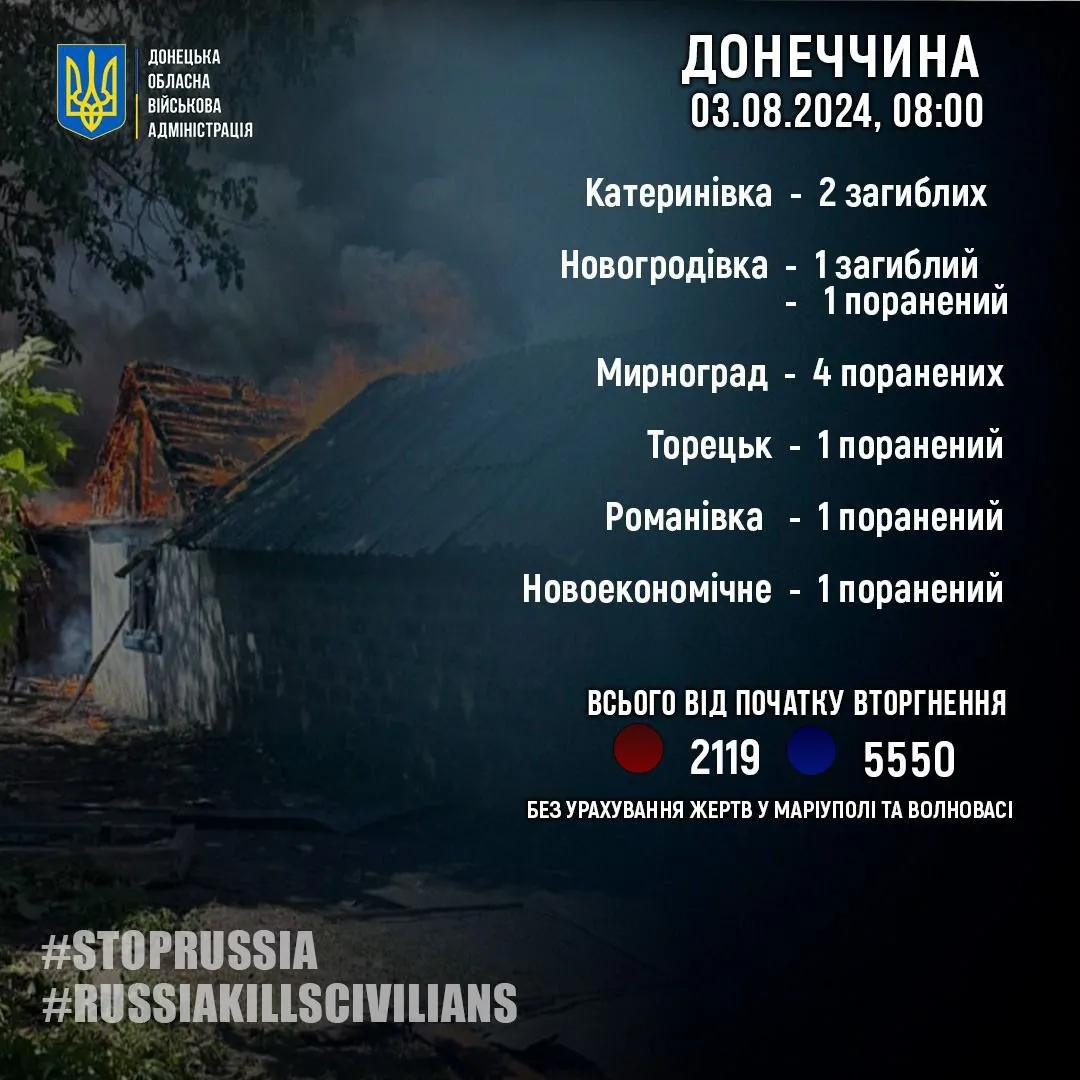 На Донеччині за добу загинули 3 мирних жителі, 8 поранені