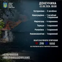 На Донеччині за добу загинули 3 мирних жителі, 8 поранені