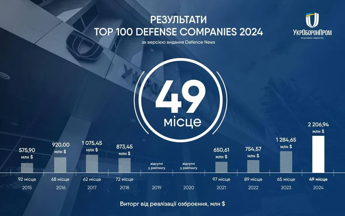 ukroboronprom-voshel-v-top-50-mirovikh-oboronnikh-kompanii