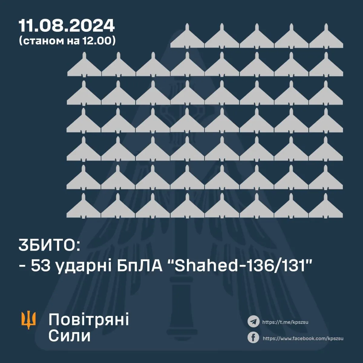 рф атакувала Україну 57 дронами, збито 53 - командувач Повітряних сил