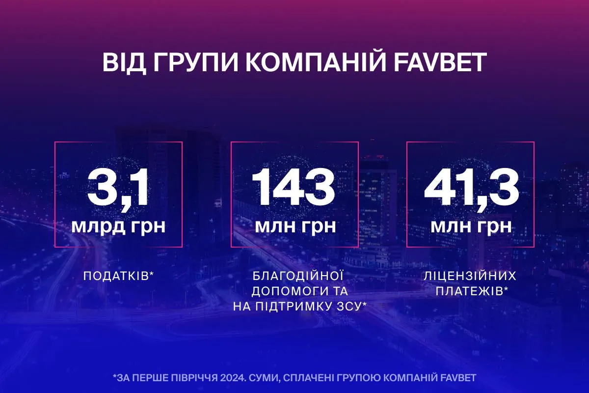 За перше півріччя 2024 року FAVBET сплатили до держбюджету 3,1 млрд грн податків