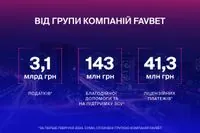 За первое полугодие 2024 года FAVBET уплатили в госбюджет 3,1 млрд грн налогов