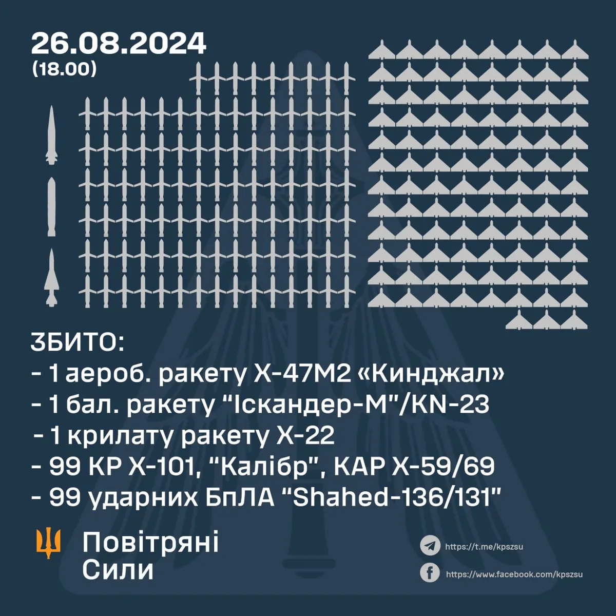 Самая массированная воздушная атака: сбито 102 ракеты и 99 БПЛА