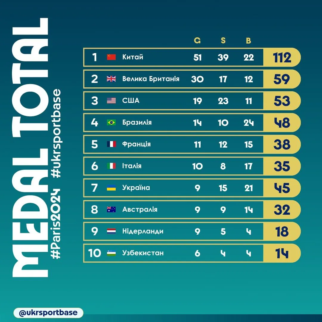 ukraina-nakhoditsya-na-7-m-meste-v-medalnom-zachete-paralimpiadi-2024