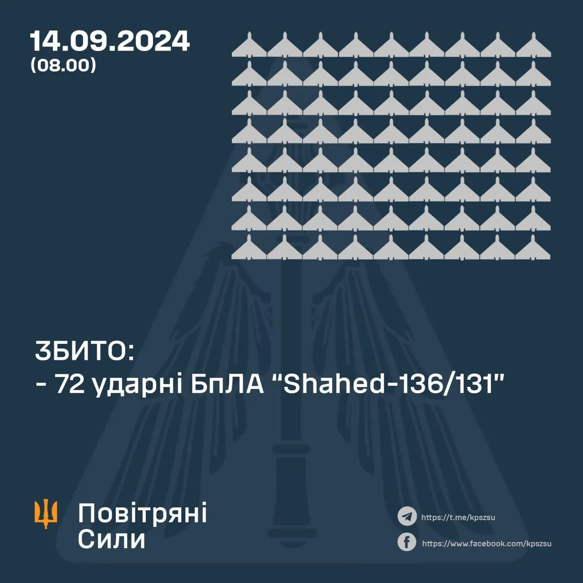 Україна збила 72 дрони "Shahed" під час масштабної атаки рф