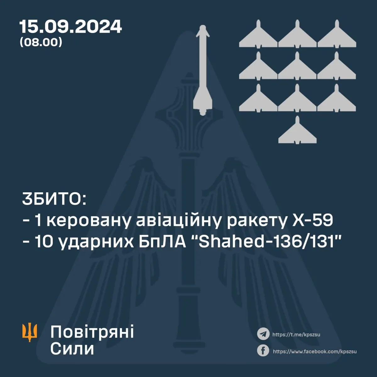 ППО України знищила ракету та 10 дронів під час нічної атаки