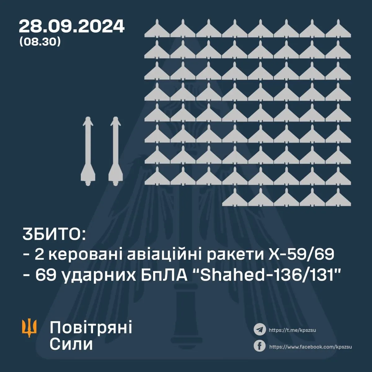 Уночі ППО України знищила 69 БпЛА та 2 ракети 