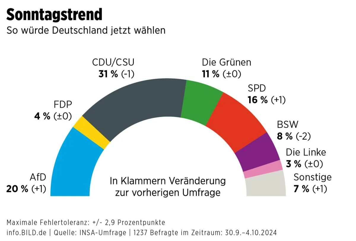 the-rating-of-the-pro-russian-party-bsw-in-germany-has-fallen-to-a-minimum