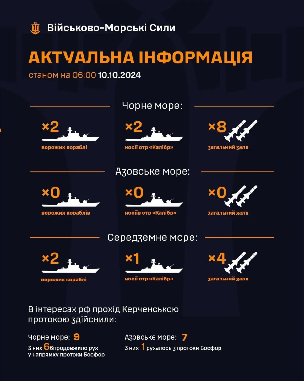 У Чорному морі зафіксовані два ворожі кораблі з "Калібрами", в Азовському - жодного У Чорному морі зафіксовані два ворожі кораблі з "Калібрами", в Азовському - жодного