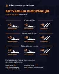 У Чорному морі зафіксовані два ворожі кораблі з "Калібрами", в Азовському - жодного