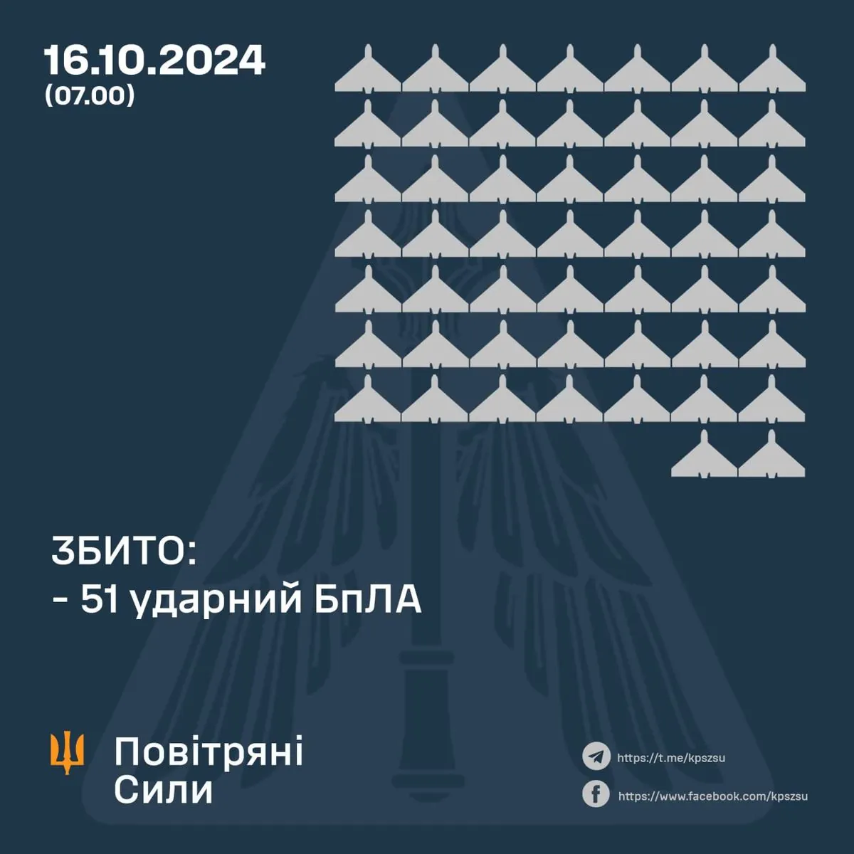 ПВО Украины уничтожила 51 вражеский беспилотник в разных областях