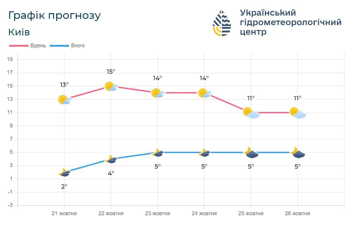 Сухая и солнечная погода ожидается на Киевщине на этой неделе