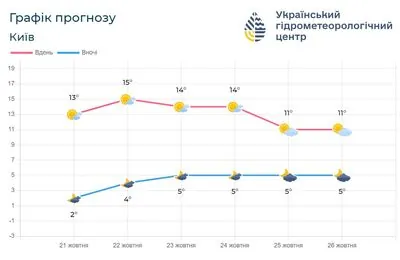 Суха та сонячна погода очікується на Київщині цього тижня