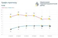 Dry and sunny weather is expected in Kyiv region this week