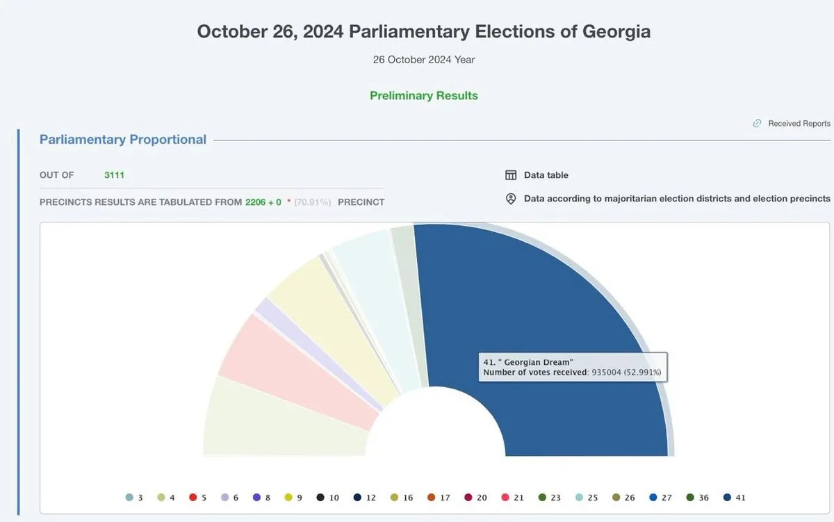 georgian-dream-leads-in-georgian-elections-with-over-50percent-of-the-vote