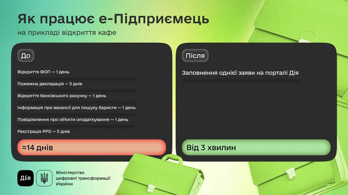 Масштабували сервіс е-Підприємець: у Дію додали ще 5 послуг для підприємців