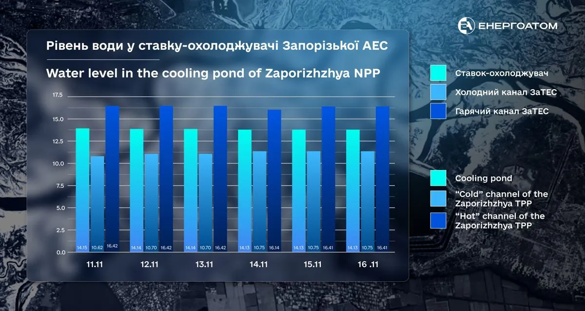 The water level in the ZNPP cooling pond is stable