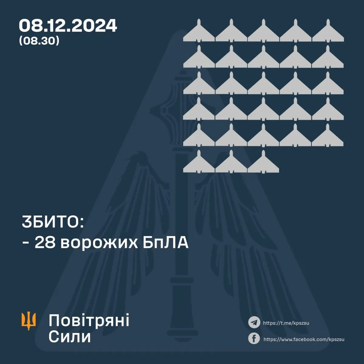 Під час нічної атаки Сили оборони України збили 28 ворожих БпЛА 